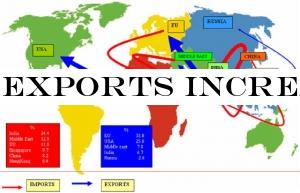 Exports increased by US$180 mn in last 11 months