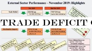 Trade deficit contracts in first 11 months of 2019