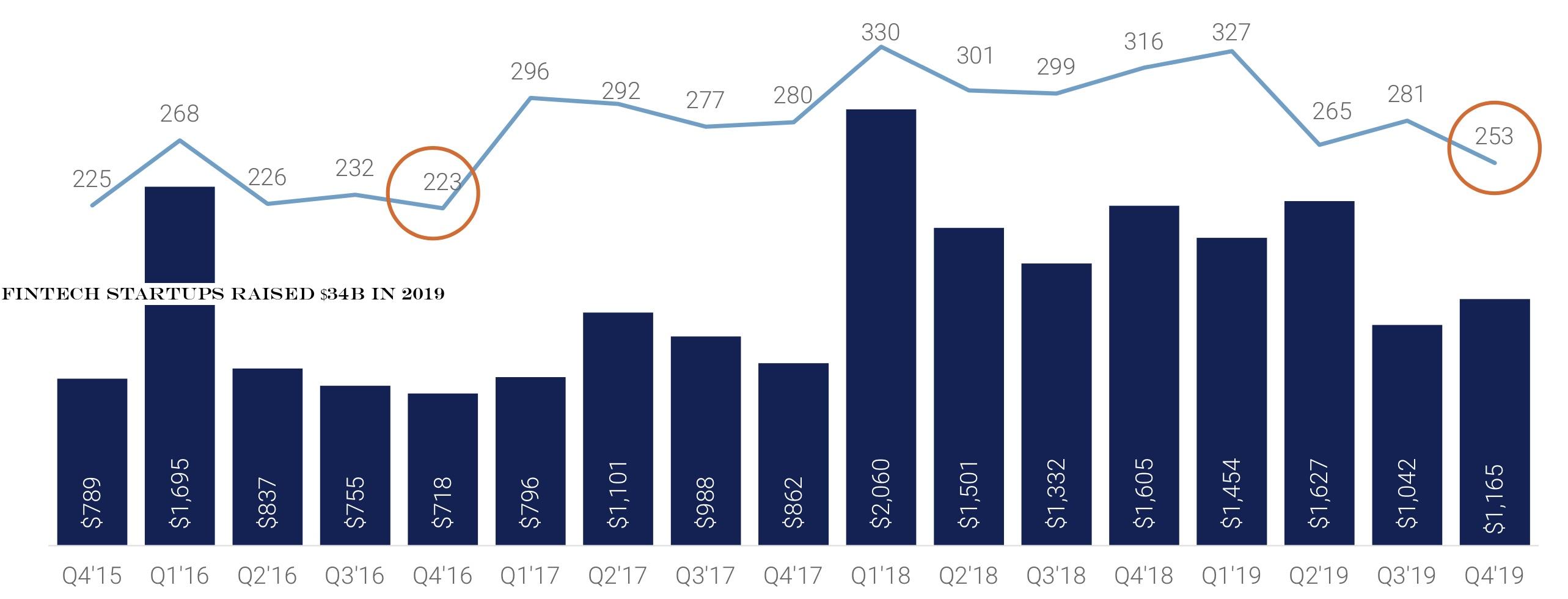 Fintech startups raised $34B in 2019