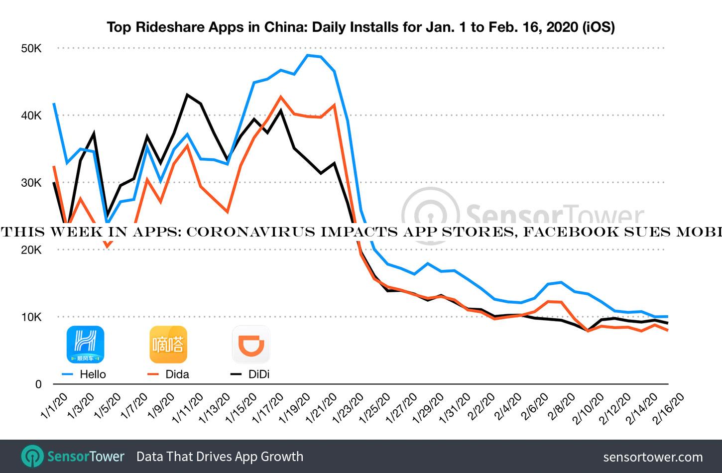 This Week in Apps: Coronavirus impacts app stores, Facebook sues mobile SDK maker, Apple kicks out a cloud gaming app